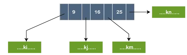 Arbre B vs arbre B+