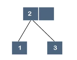 Árbol B vs árbol B+