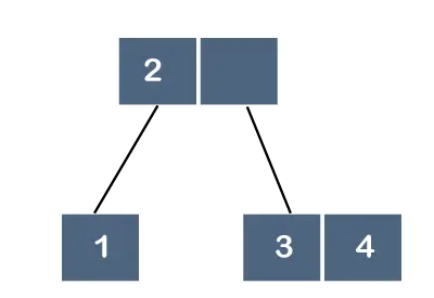 Arbre B vs arbre B+