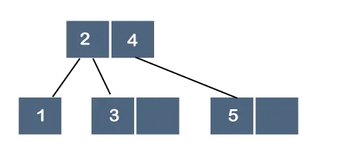 Arbre B vs arbre B+