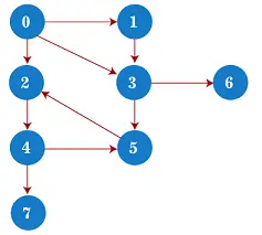 Algoritmus DFS