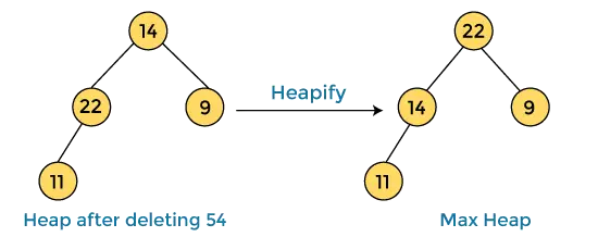 Algoritmo de classificação de heap