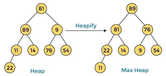 Algoritmo de classificação de heap