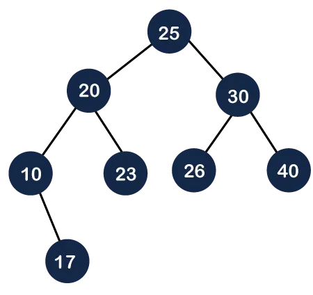 Roodzwarte boom versus AVL-boom