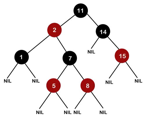 Roodzwarte boom versus AVL-boom