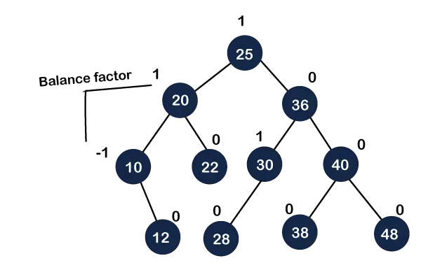 Red Black Tree vs arbore AVL