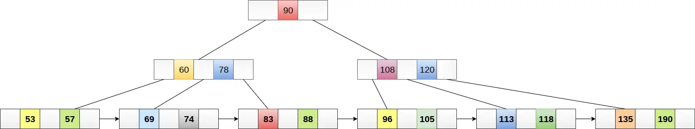 Árbol B+