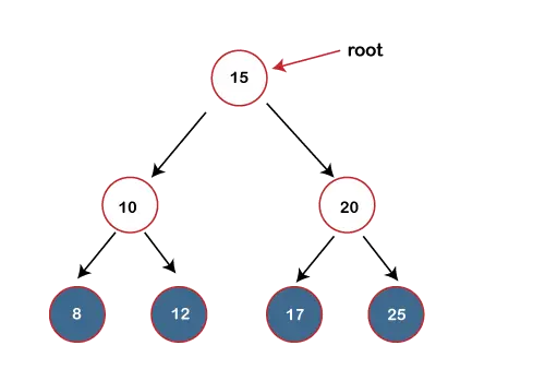 Binärer Baum vs. binärer Suchbaum