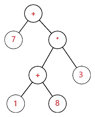 Arbre d'expression dans la structure de données