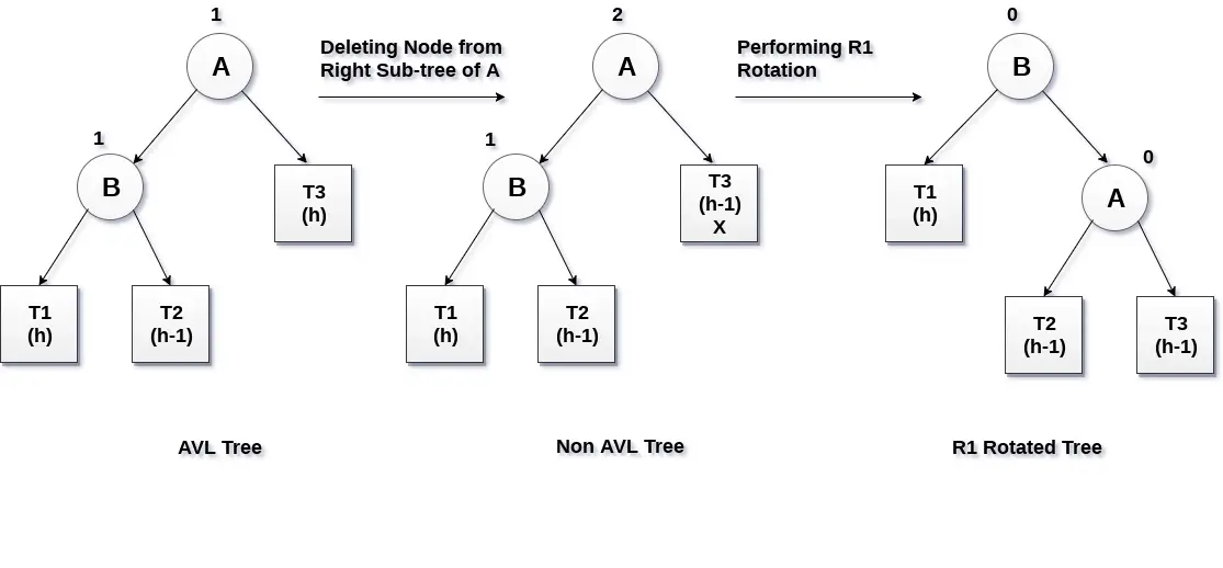 מחיקה ב-AVL Tree