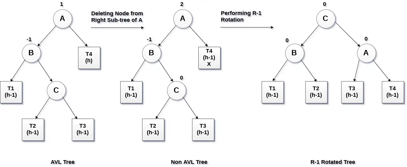 מחיקה ב-AVL Tree