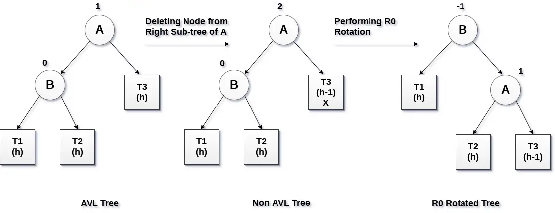 מחיקה ב-AVL Tree