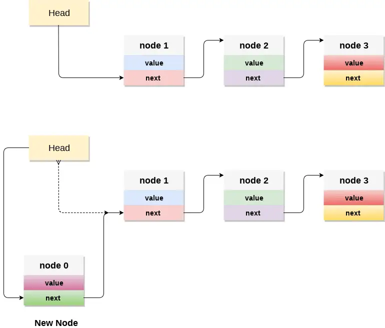 DS Linked list -toteutuspino