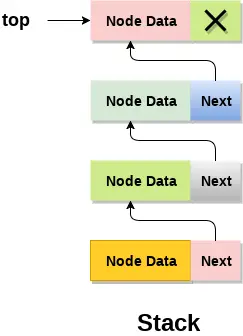 DS Linked list -toteutuspino