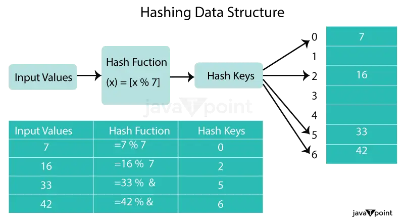 Hashing במבנה הנתונים