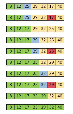 algoritmo de clasificación de selección