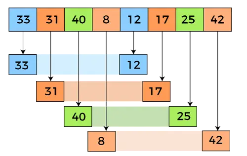 Algoritmo de clasificación de shell