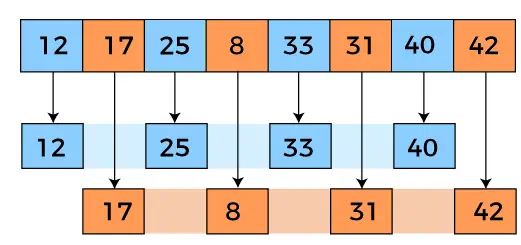 Algoritmo de clasificación de shell