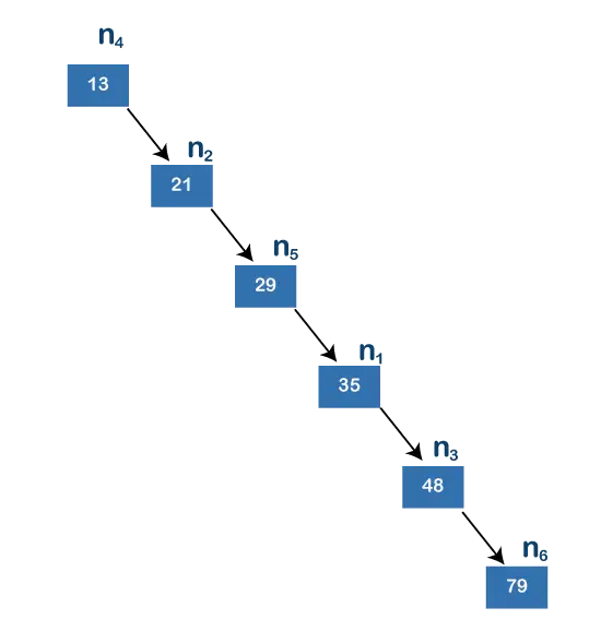 Balanced Binary Search Tree