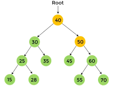 Postorder Traversal