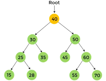 Postorder Traversal