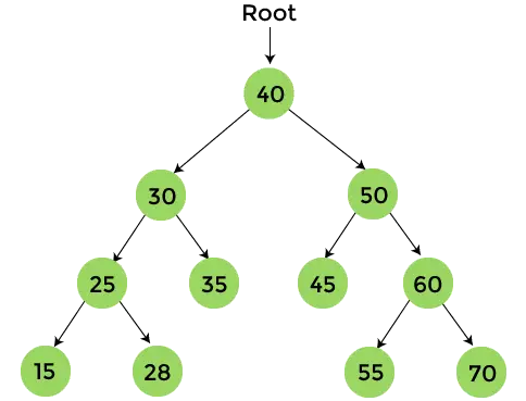 Postorder Traversal