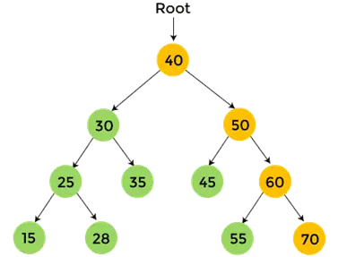 Postorder Traversal