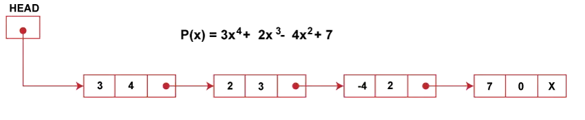 Aplikace Linked List