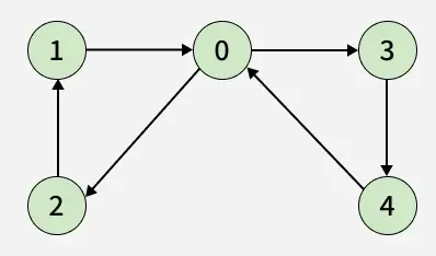 Algoritmul lui Hierholzer pentru graficul direcționat' title=