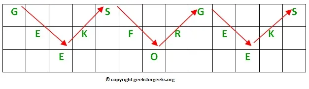 Rail Fence Cipher - Šifrování a dešifrování