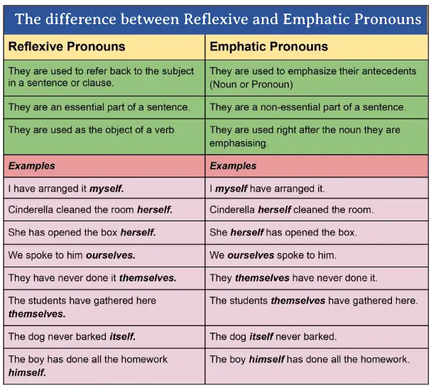 Pronoms emphatiques