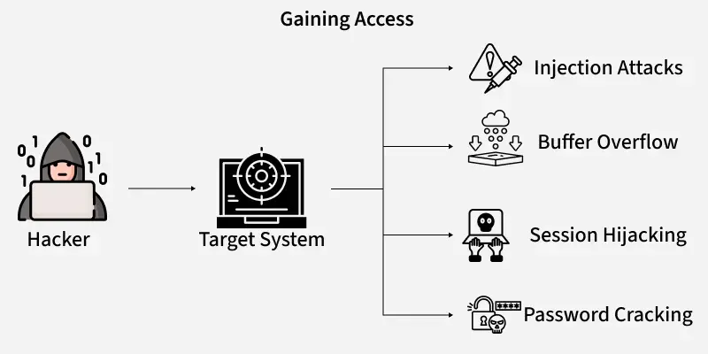 Gaining_Access' loading='lazy' title=