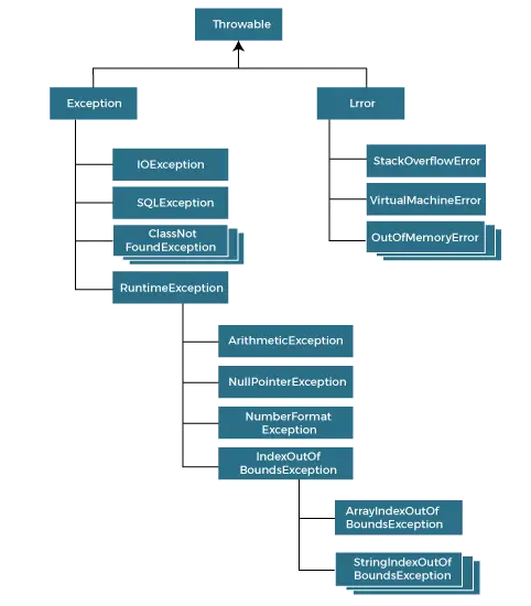 hiérarchie de gestion des exceptions