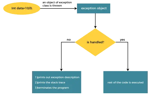 Blocul try-catch Java