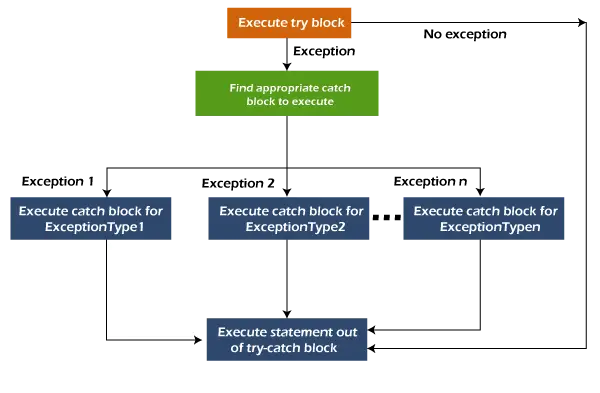 Java Catch Multiple Exceptions