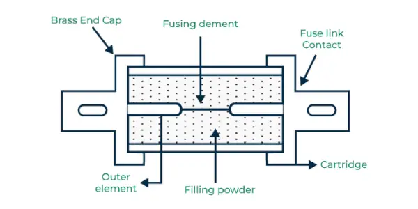Fusible HRC