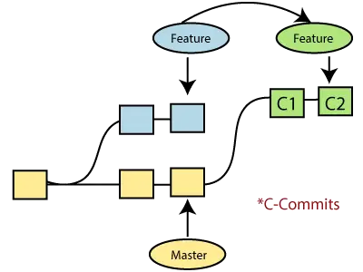 Git Rebase