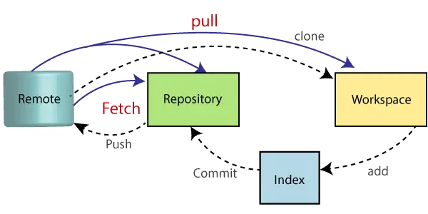 Git プル