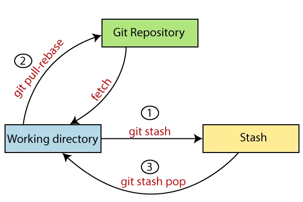 Git スタッシュ