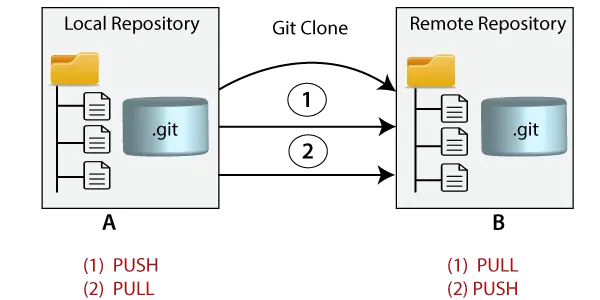 Git-kloon