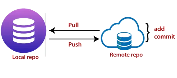 Git Push