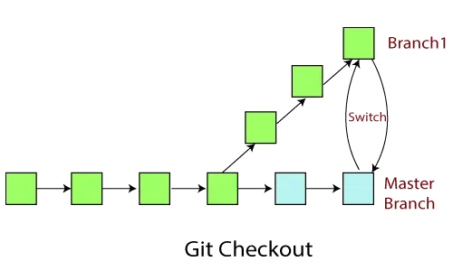 Git チェックアウト