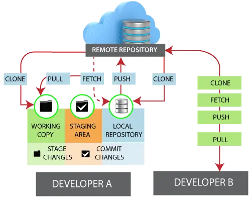 Git Remote