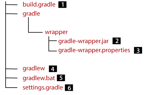 Sestavení Gradle