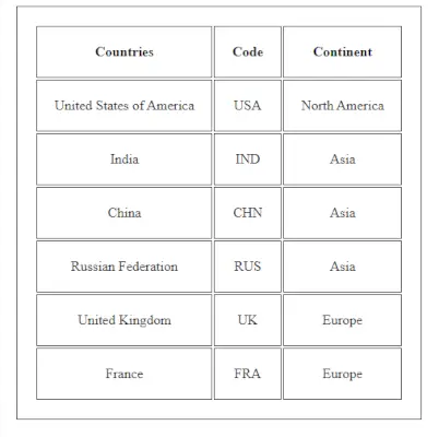 HTML テーブルの内容を中央に配置するにはどうすればよいですか?