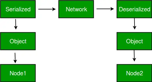 serializovat-deserializovat-java