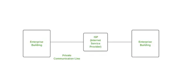 Red privada empresarial (EPN)