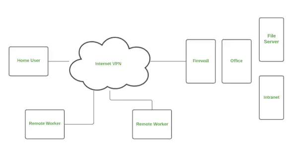 Red privada virtual (VPN)