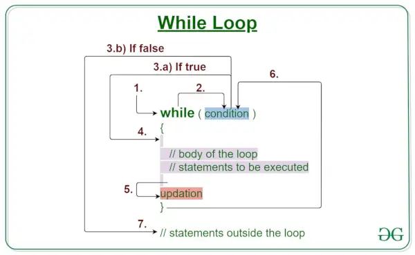 while loop v Jave