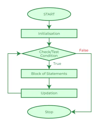 c para diagrama de flujo de bucle